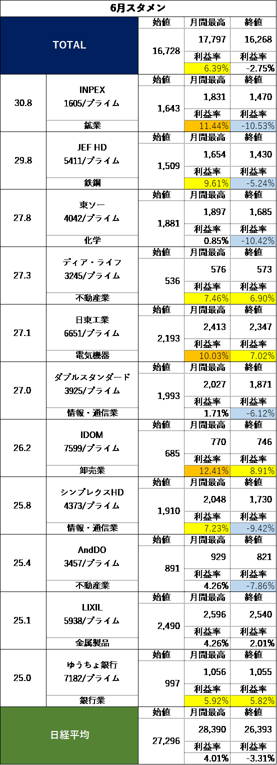 6月のスタメン結果20220630