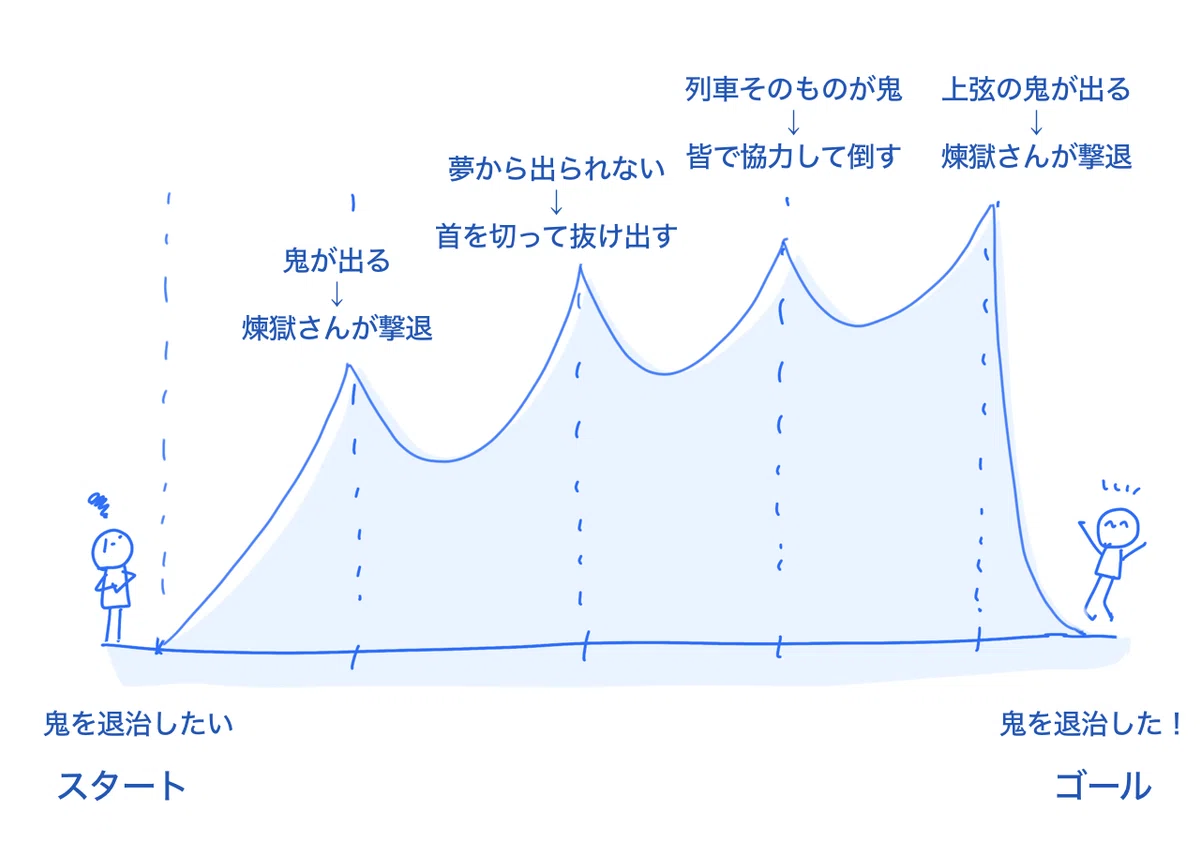 Let's Extract the Story Framework from "Demon Slayer": How to Create a ...