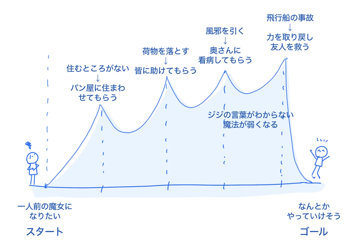 Let's Extract the Story Framework from "Demon Slayer": How to Create a ...