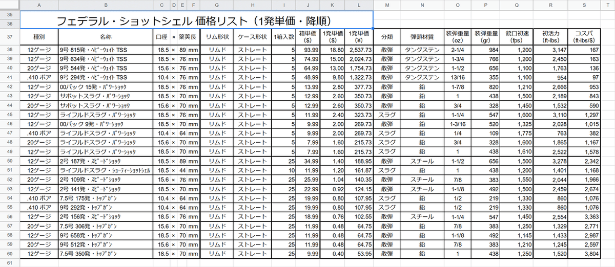 federal shotshell 価格比較 1発単価順