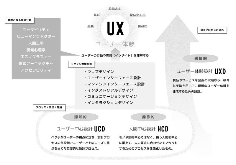 Hcd Meetupで議論した Hcd Uxd Yusuke Takami Note