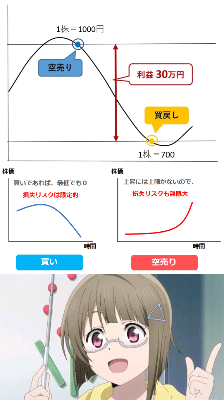 株には「信用取引」という形態があり、証券会社から株を借りて