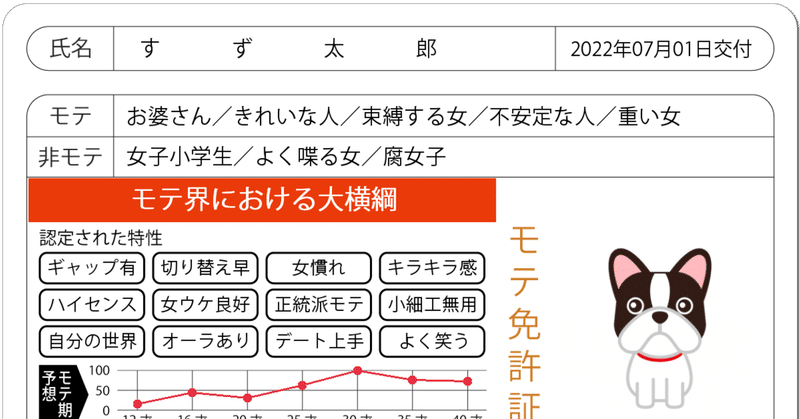 すず太郎が更に調子に乗って「モテ度診断」もやってみた話