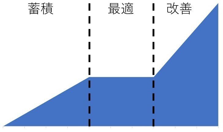 場合分け