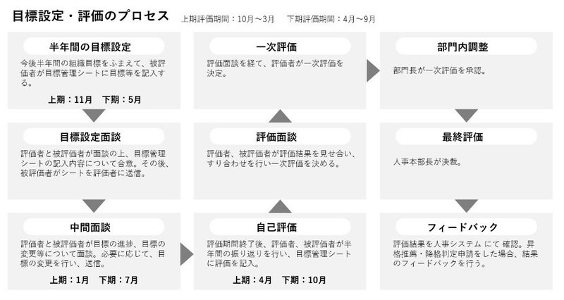 目標設定・評価のプロセス