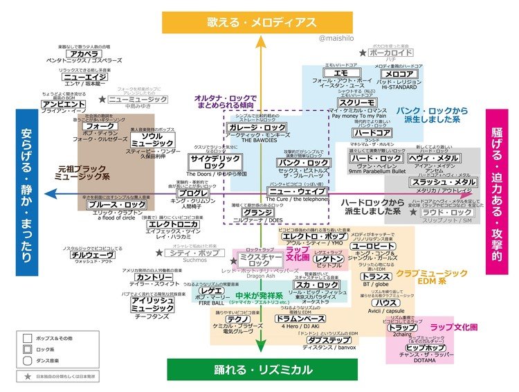 あんまり思うようにいかなかったけど、音楽ジャンル表だよ！ご参考までに～


アーティストは出来るだけ（というか無理して笑）洋邦どちらも入れたので、自分好みの洋楽・邦楽を探すのにお使いいただければ一番嬉しい！ 