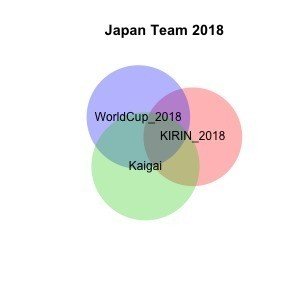 Rでベン図を描く Shigeru Hanano 花野 滋 Note