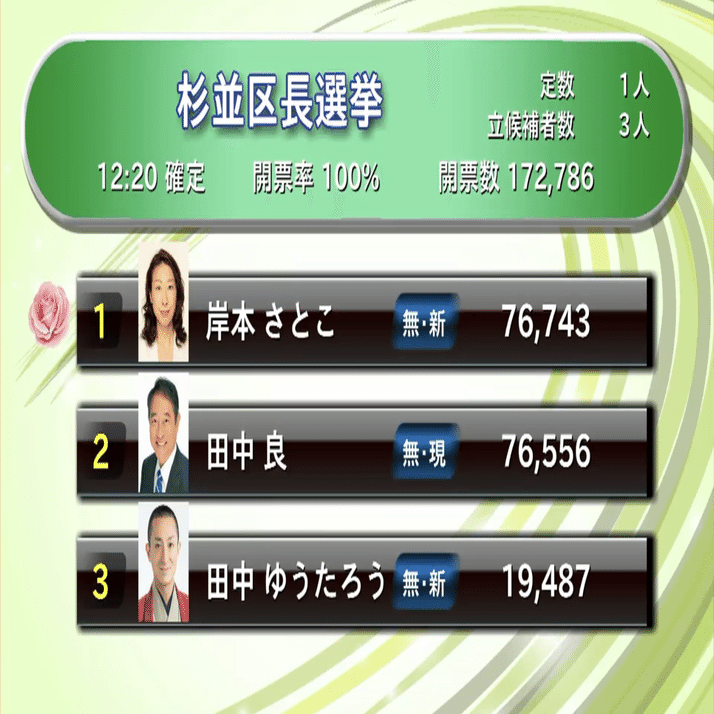 多選自粛条例を廃止させた杉並区長本人の多選が阻止された話｜堀部やすし（杉並区議会議員）