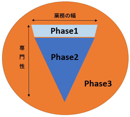 Phase 図