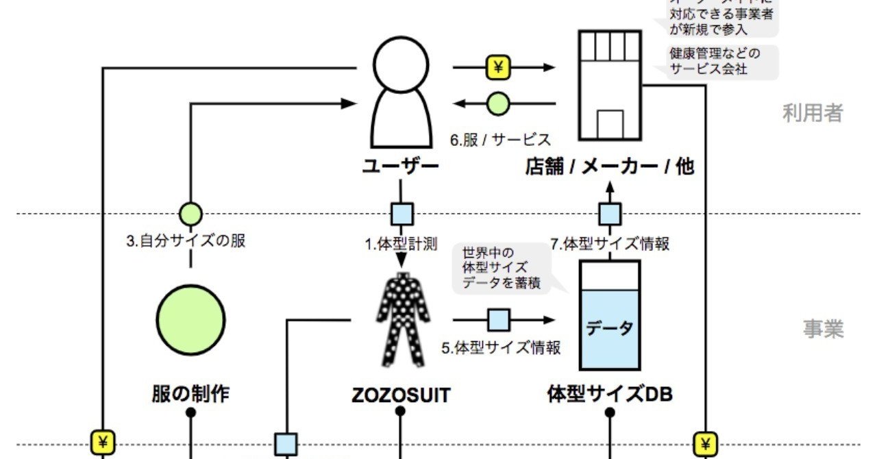 ビジネスモデル図解ワークショップでzozosuitの図解をやってきたよ 柏木誠 プロジェクトデザイナー Note