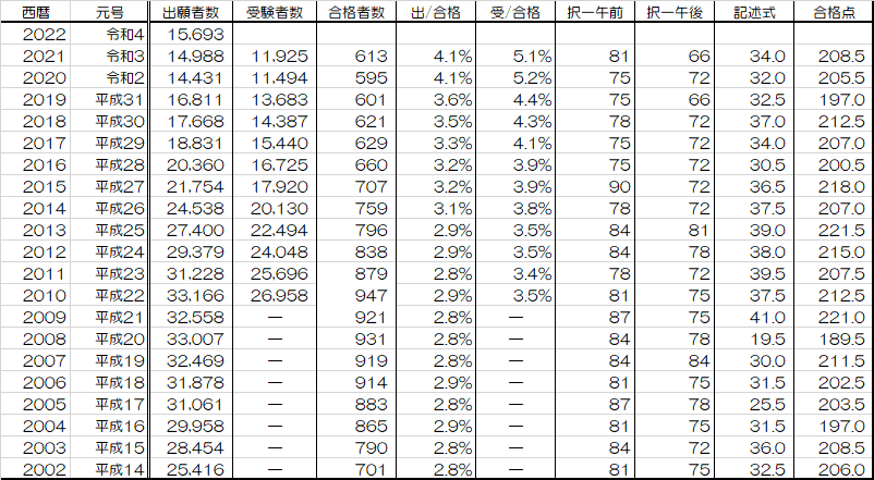 受験用参考書・過去問集他｜司法書士試験｜東京法経学院
