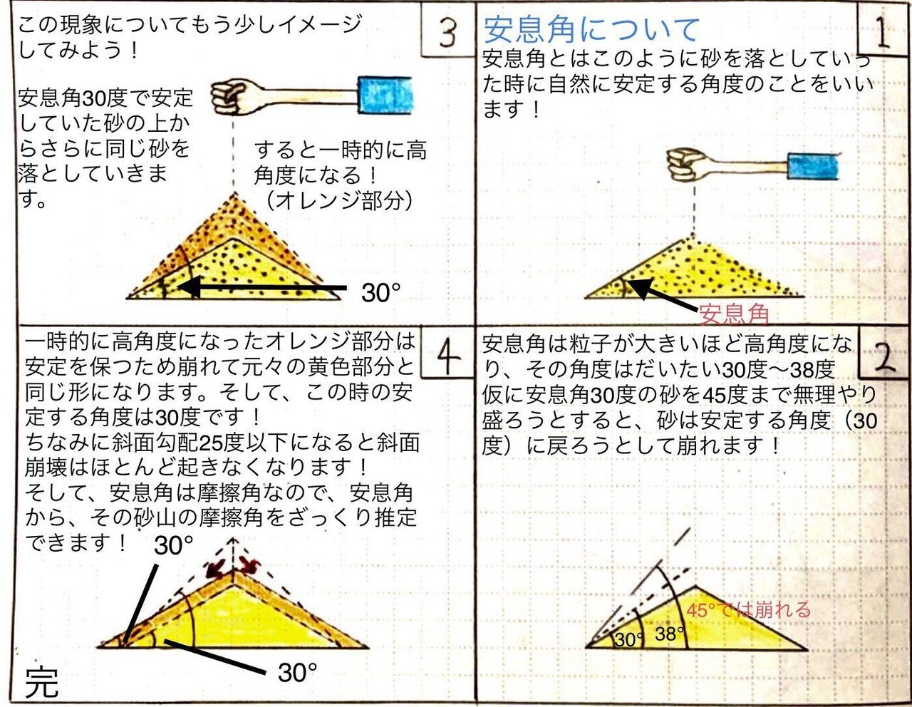 安息角（あんそくかく） 「この斜面は安息角で維持してるから切土したら崩れるだろう」 とかとか、建設業界では良く耳にする安息角 この安息角につい