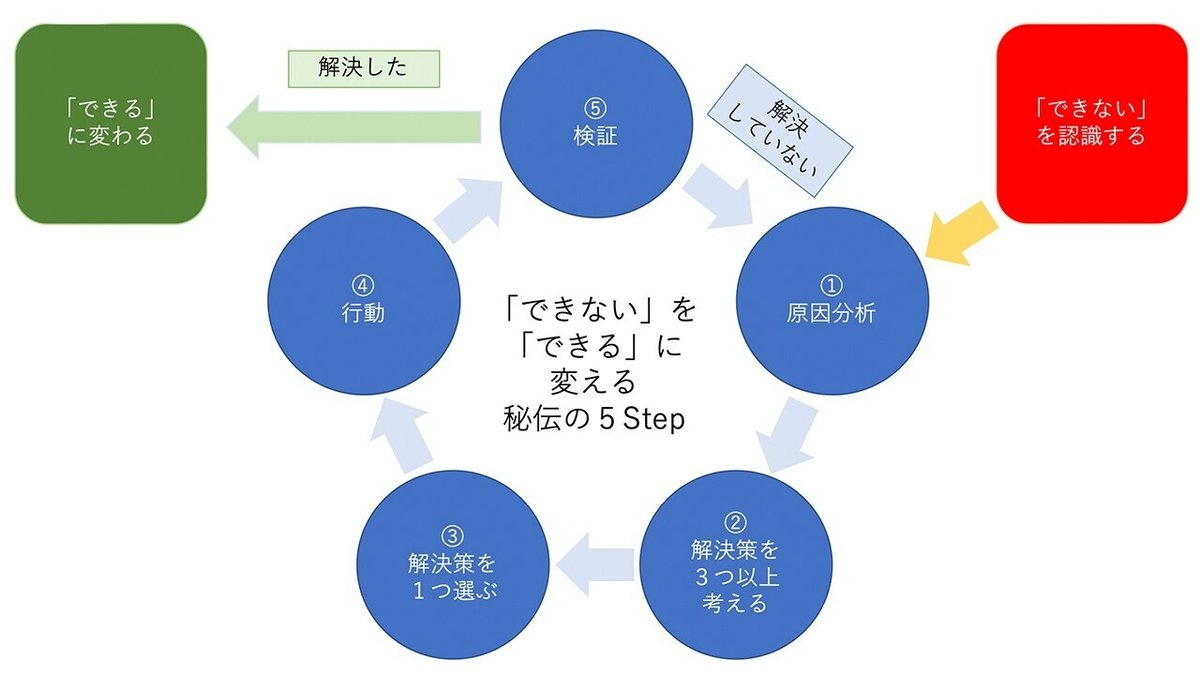 できないをできるに変える5step