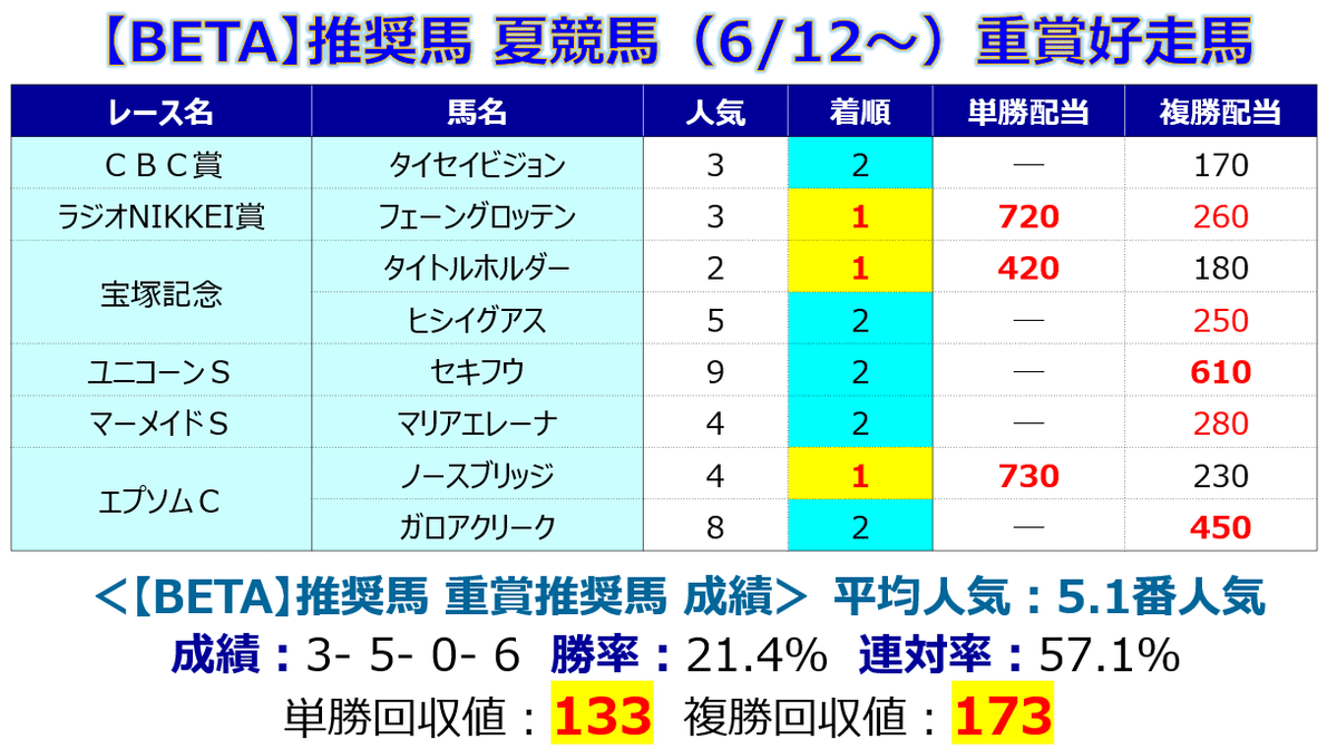 BETA重賞好走馬