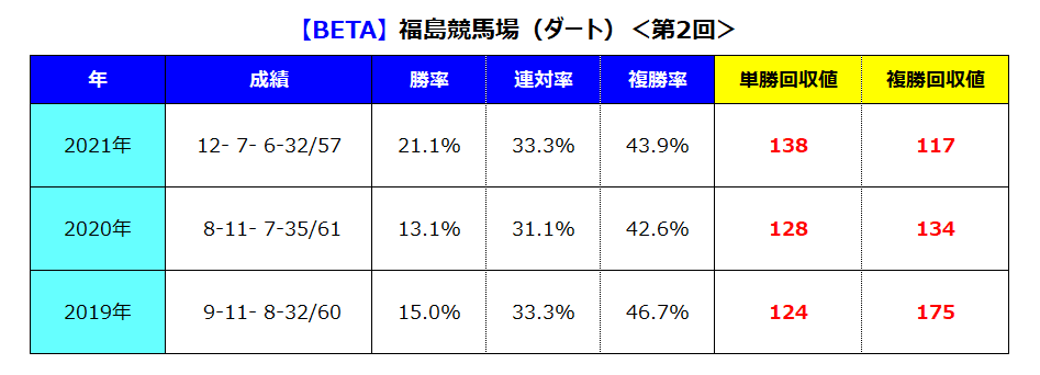 福島ダート