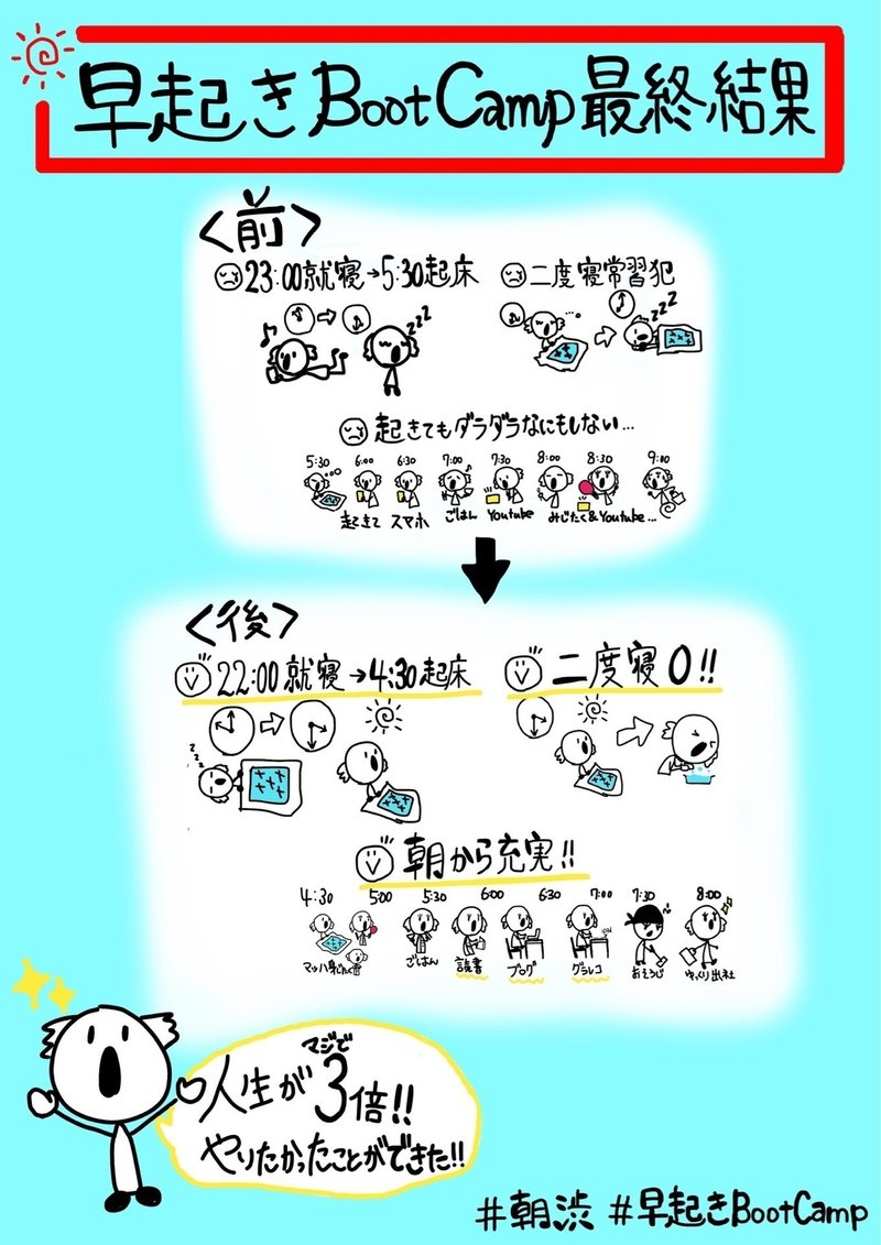 二度寝常習犯が4時半起きに 早起きboot Camp最終結果 のの スポーツグラフィックレコーダー 4時起き会社員グラフィッカー Note