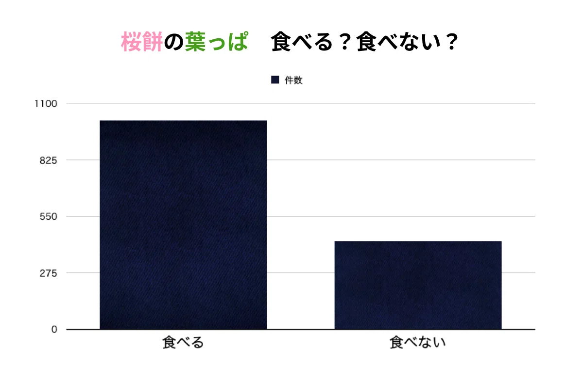 桜餅 葉っぱ 食べる 割合