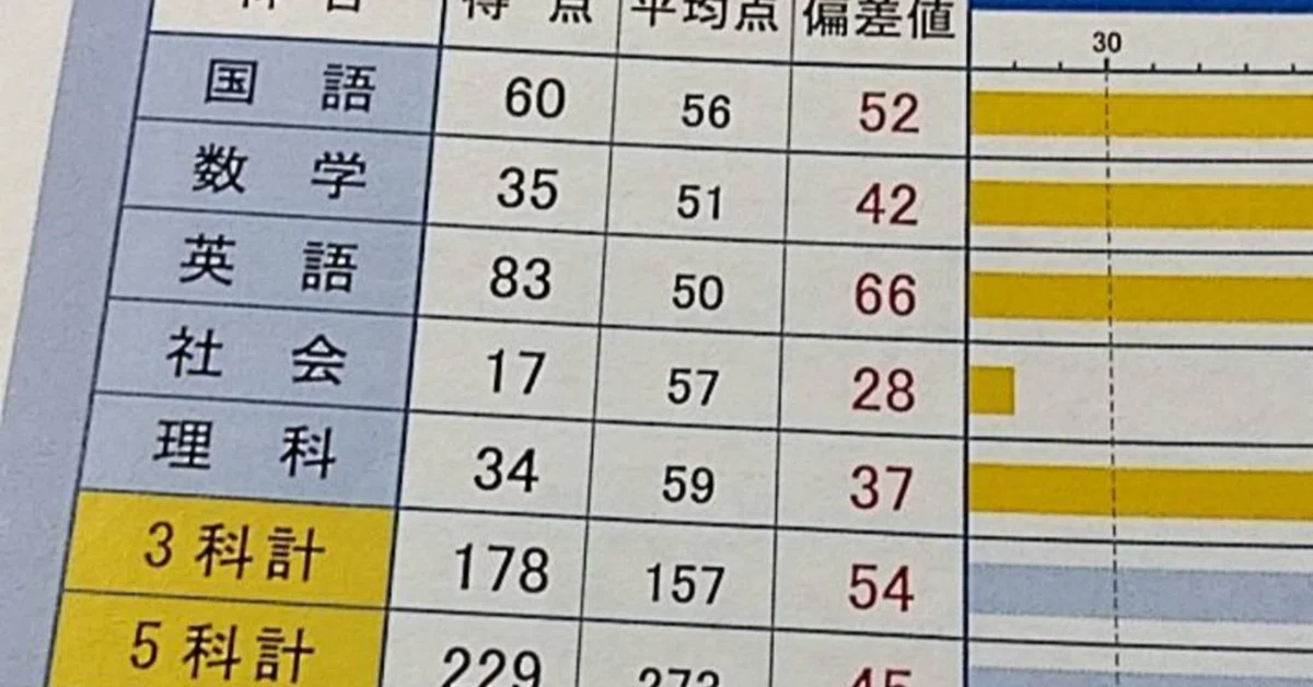 偏差値37からの高校受験 #19 「中学3年6月 偏差値制覇」｜りじゅ