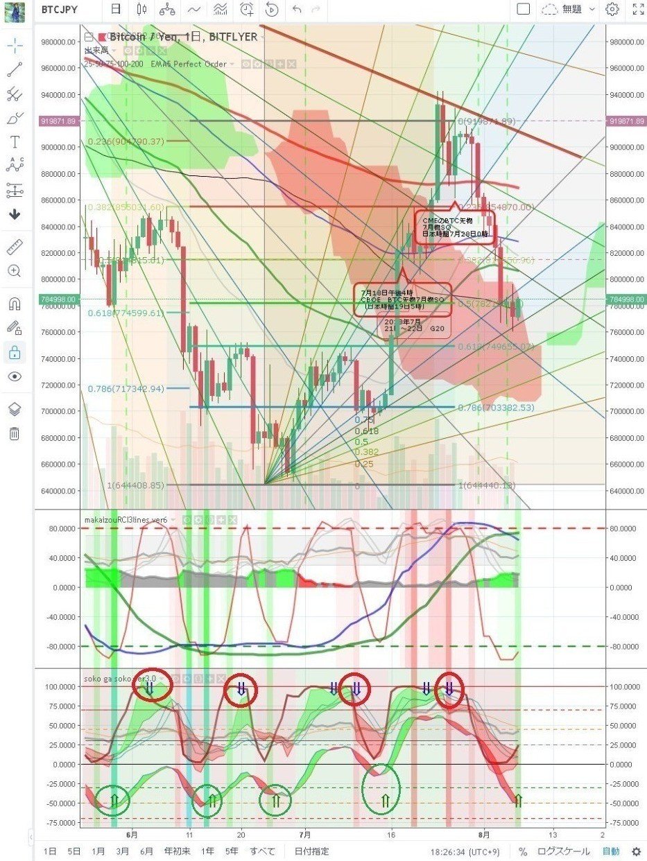 仮想通貨ビットコイン あなたが売ったそこが底！ 狼狽売り防止用インジケーター ナンピン買いor損切りインジケーター？TradingView｜よしナックル