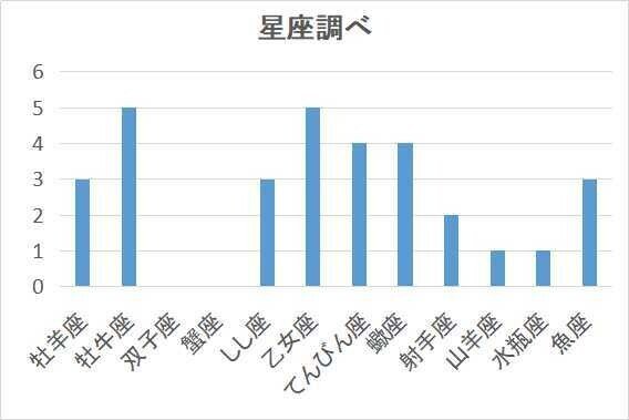 星座調べ