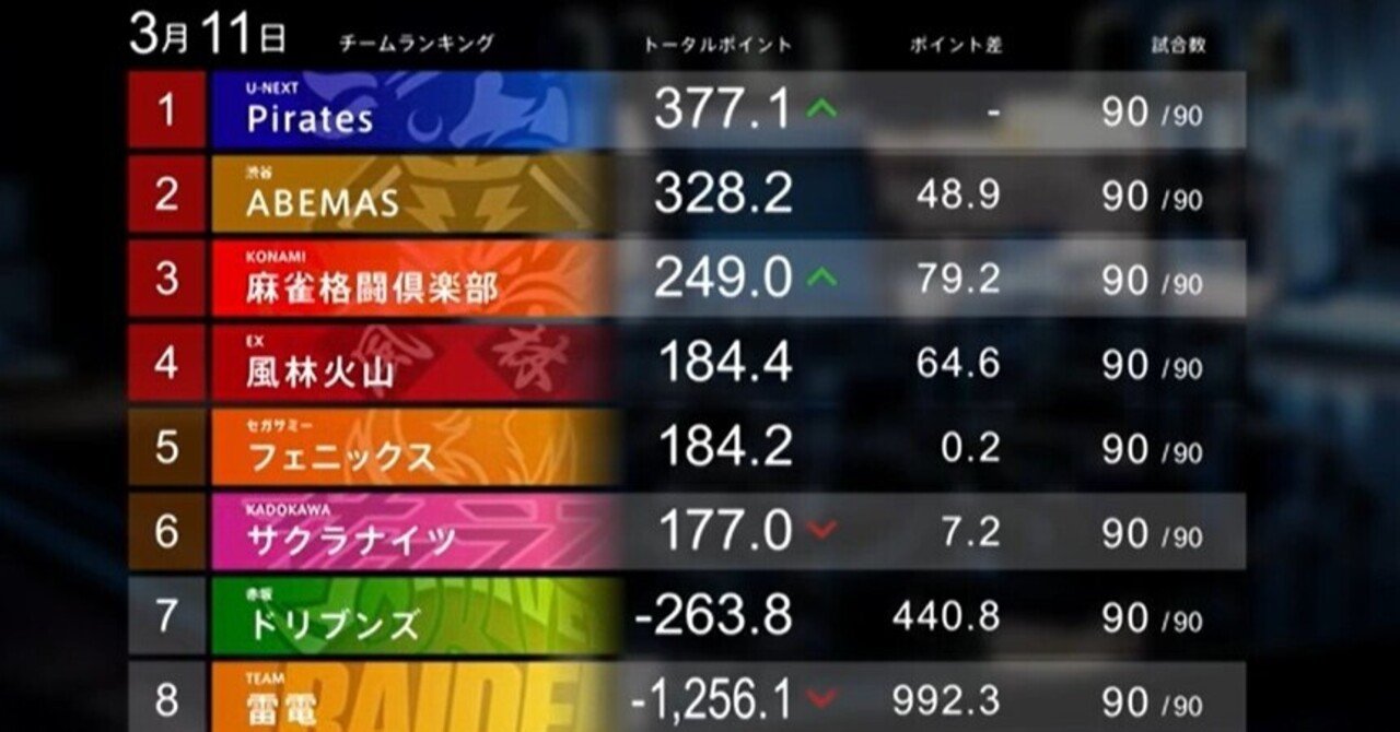Mリーグ22順位予想 近代麻雀黒木 Note