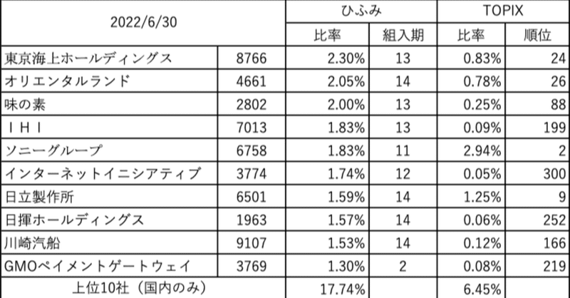 ひふみ投信ウオッチ　2022年7月号　#127