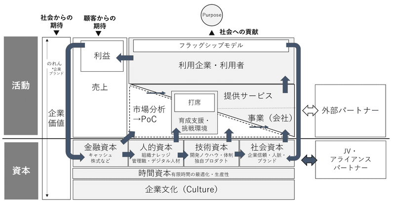 【図解】パーパス経営と企業活動エコシステム