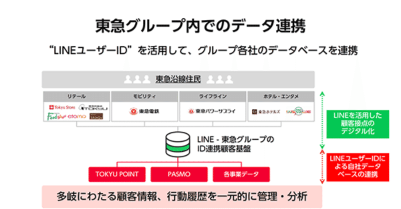 LINE APIを活用した鉄道グループ各社のDX動向のまとめ｜比企宏之@新規事業開発を技術とUXとマーケティングの3本の矢で支える人
