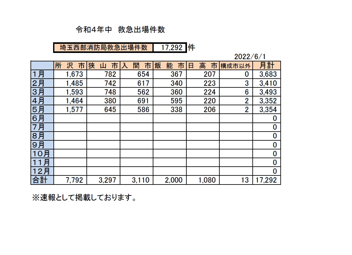 2022埼玉西部 出動件数