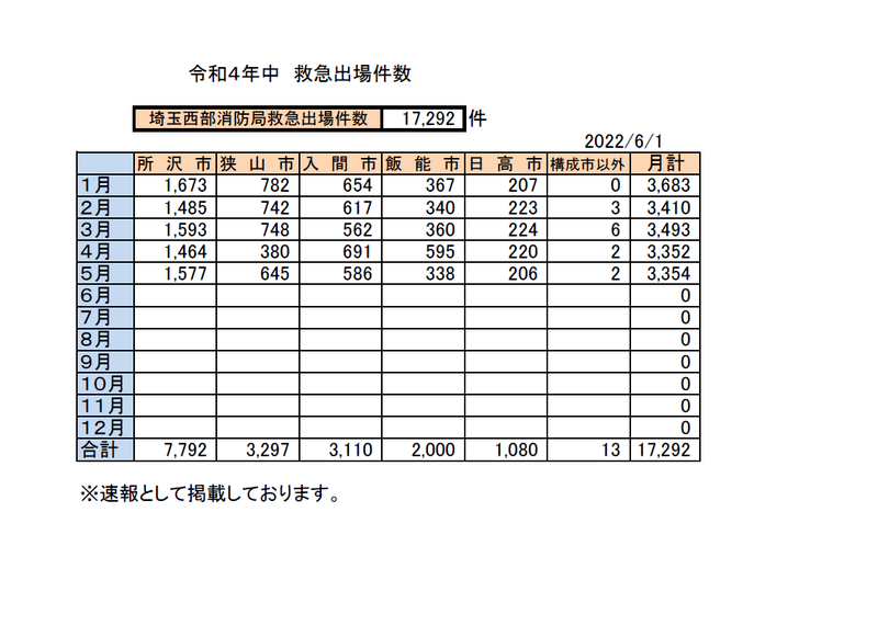 2022埼玉西部　出動件数