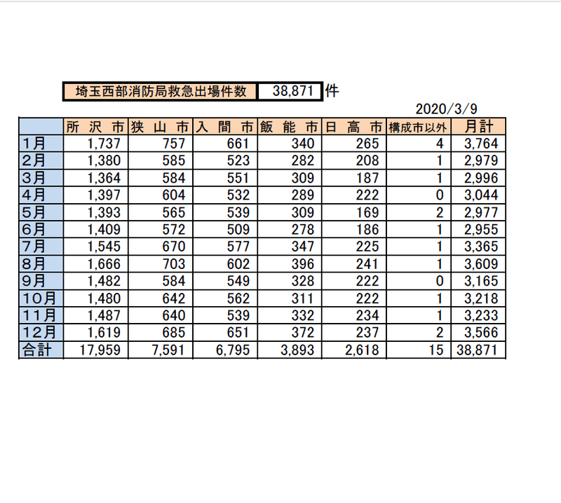 2020埼玉西部　出動件数