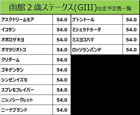 函館２歳ステークスの予想用・出走予定馬一覧