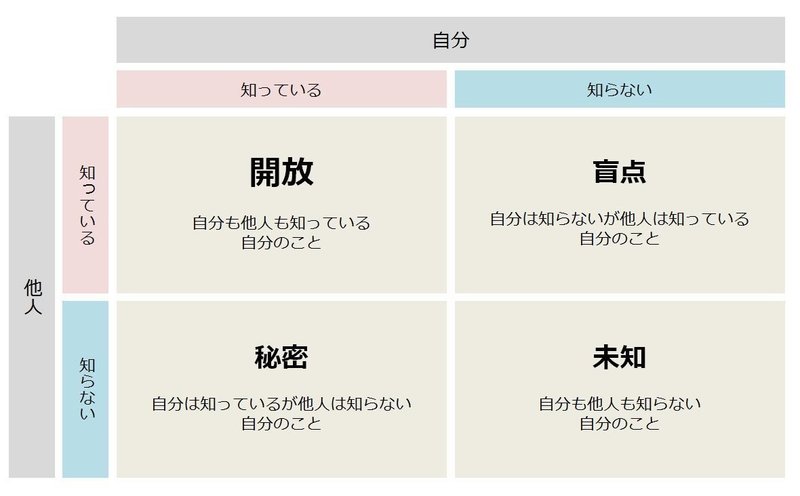 部下との人間関係に悩まないための自己分析用フレームワーク ジョハリの窓 うえぽん カスタマーサクセス クリエイティブ Note