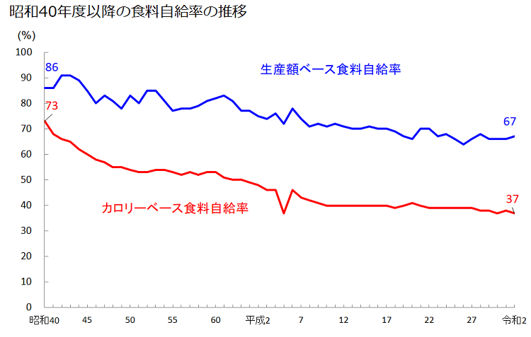 日本の食料自給率の推移