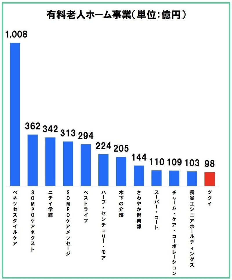デイサービス大手の株式会社ツクイを分析!〜医療・介護系企業分析シリーズ③〜