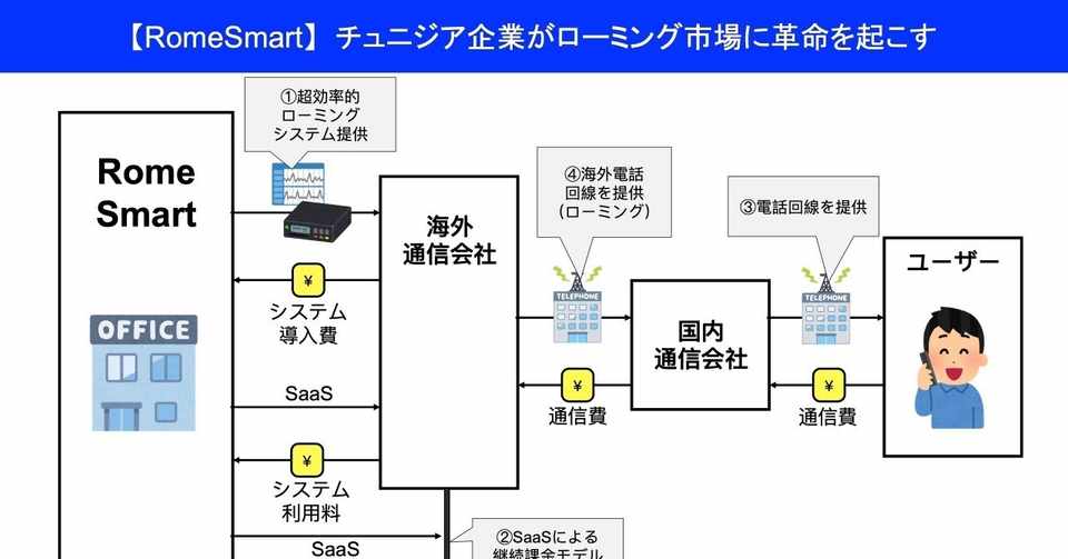 アフリカビジネスモデル図解vol 03 Romesmart チュニジア企業が