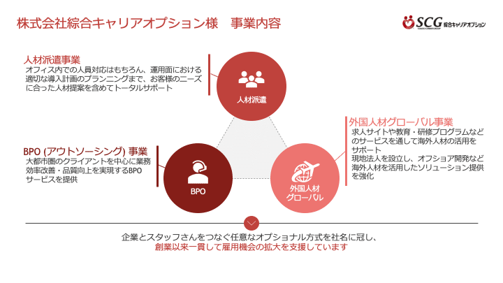 綜合キャリアオプション様_事業内容