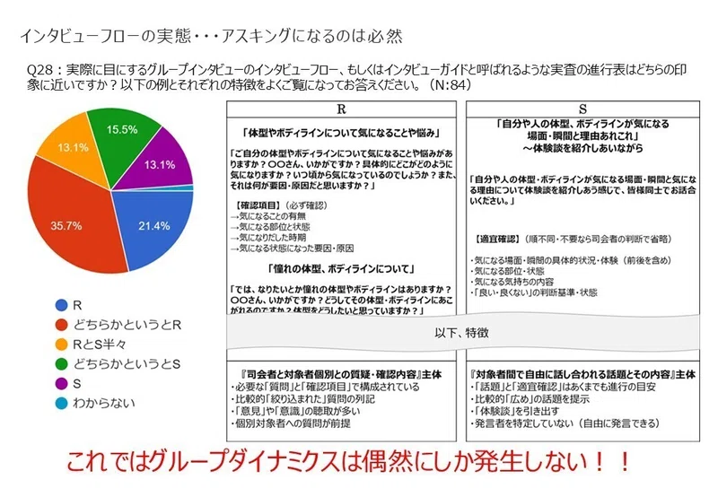 インタビュー調査の実態~インタビューフローの観点から|井上昭成@リサーチング・マーケター