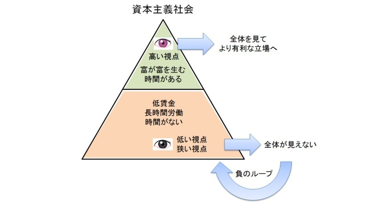 実験都市プロジェクトで解決を目指す経済問題(5)-資本主義の弊害