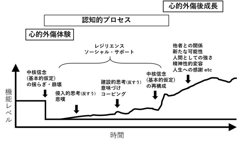 心的外傷後成長ptg つらい経験は人を成長させるか 5 イイムラ シュウヘイ Hsp Hsc研究所 Note 心的外傷後成長ptg つらい経験は人を成長させるか 5 イイムラ シュウヘイ Hsp Hsc研究所 Note