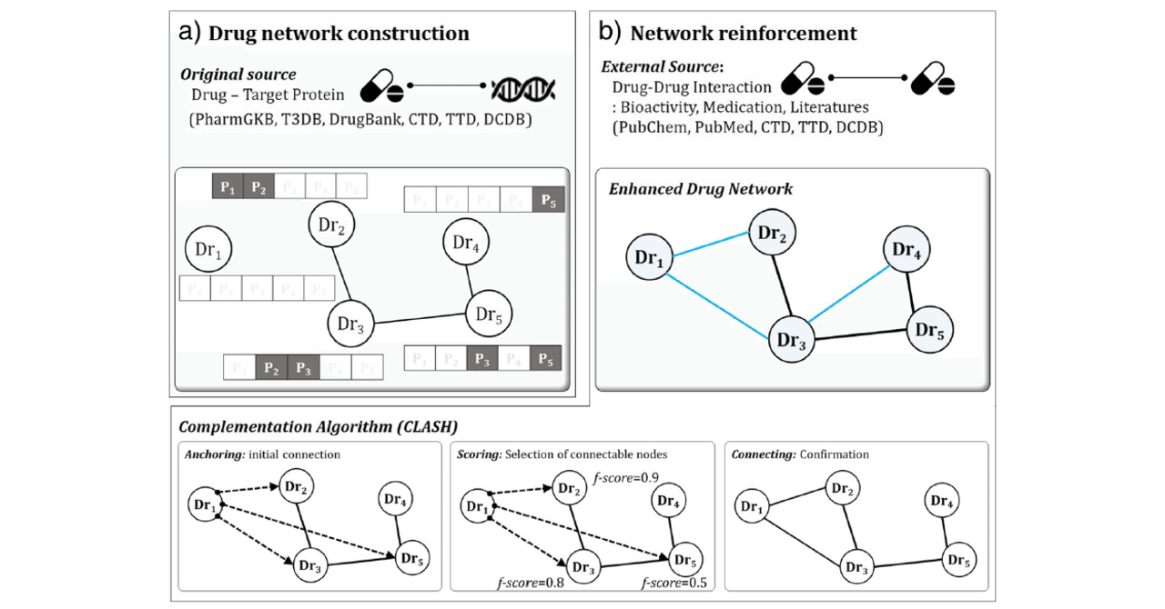 書記が論文読むだけ 8 Drug Repurposing With Network Reinforcement Writer Rinka Note