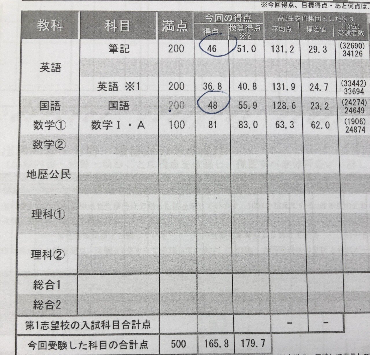 大学受験。コメント下さい。 落ちた受験生に、元落ちた受験生が伝えたいこと｜ルル｜東京の大学生