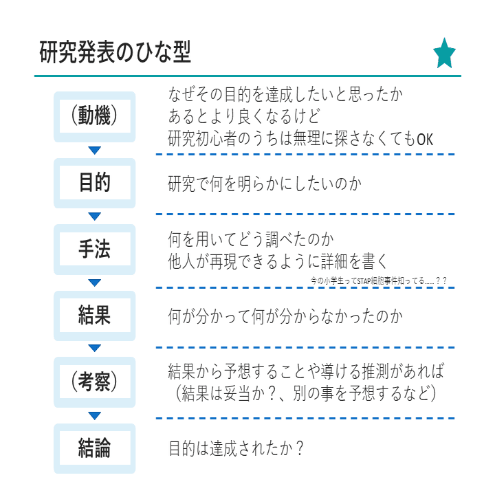 自由研究よ 自由であれ 鶯 Note