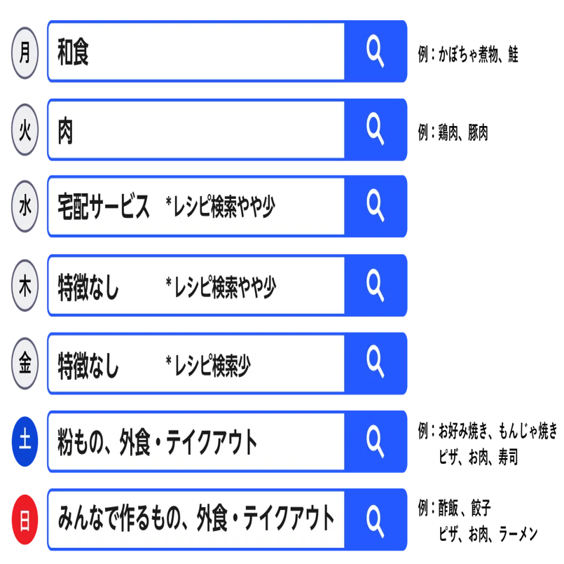 和食は月曜日 粉ものは休日 曜日で食べるものが変わるのかデータから検証してみた ヤフー データソリューション Note
