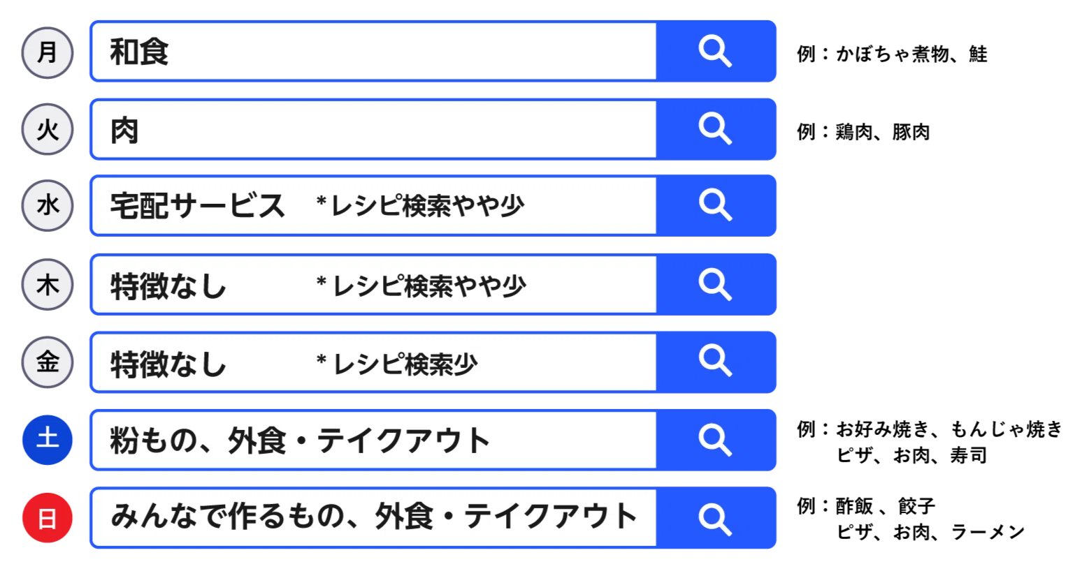 和食は月曜日 粉ものは休日 曜日で食べるものが変わるのかデータから検証してみた ヤフー データソリューション Note 和食は月曜日 粉ものは休日 曜日で食べるものが変わるのかデータから検証してみた ヤフー データソリューション Note