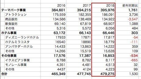 集客no 1エンターテイメントアミューズメント 東京ディズニーリゾート運営企業 オリエンタルランド の決算を見てみる 橘大地 Note 集客no 1エンターテイメントアミューズメント 東京ディズニーリゾート運営企業 オリエンタルランド の決算を見てみる 橘大地 Note