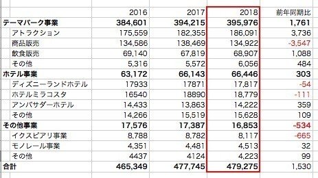 集客no 1エンターテイメントアミューズメント 東京ディズニーリゾート運営企業 オリエンタルランド の決算を見てみる 橘大地 Note