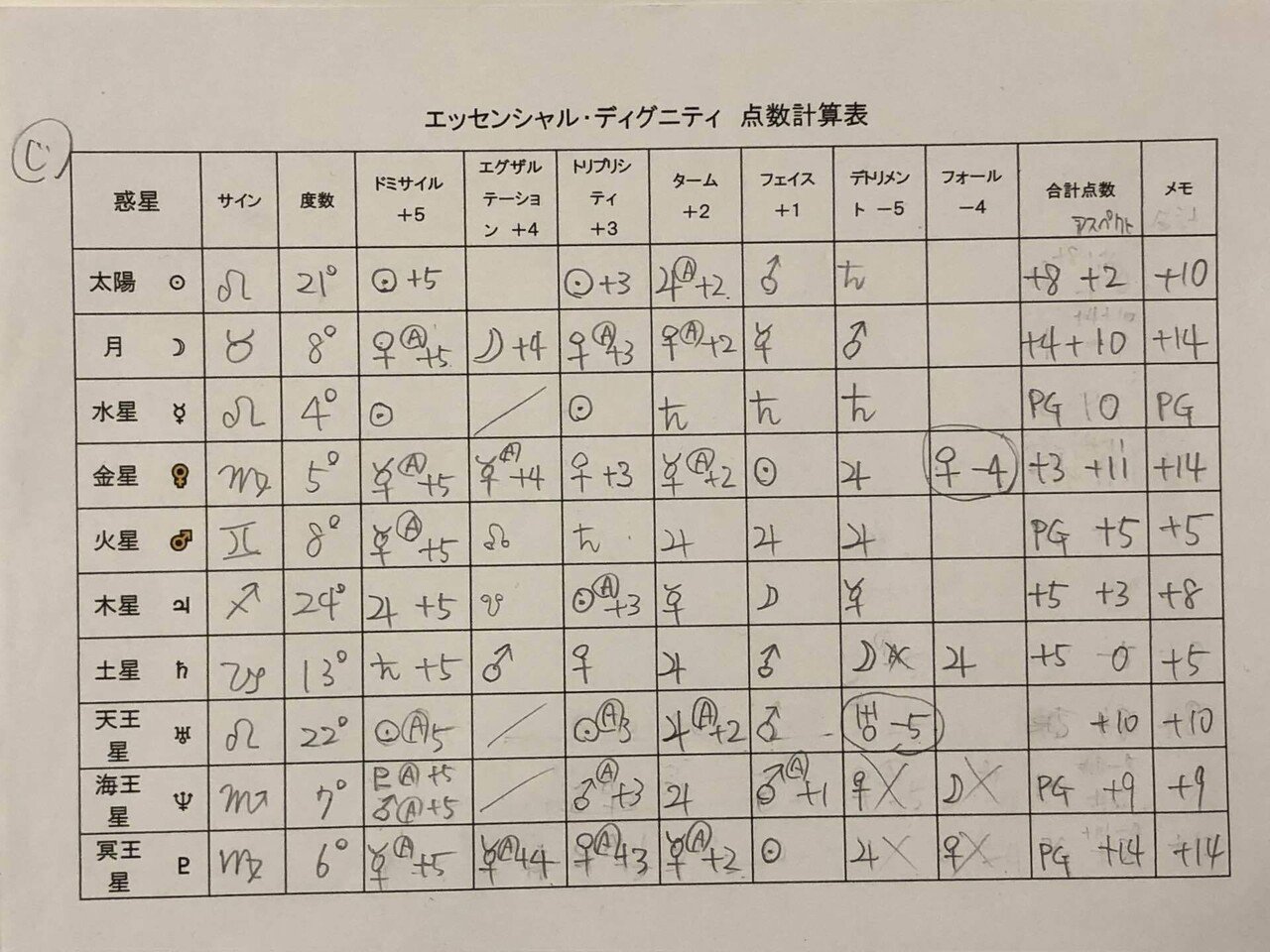 僕の天体の品位を調べてみた Angelspace Note