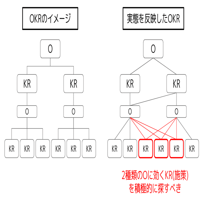 Okrはツリー構造にしなくていい 柴田史郎 Note