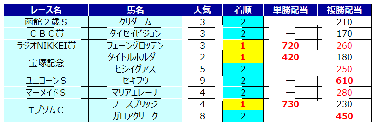 BETA重賞好走馬